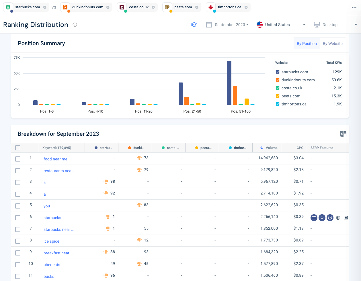 starpets.gg Traffic Analytics, Ranking Stats & Tech Stack