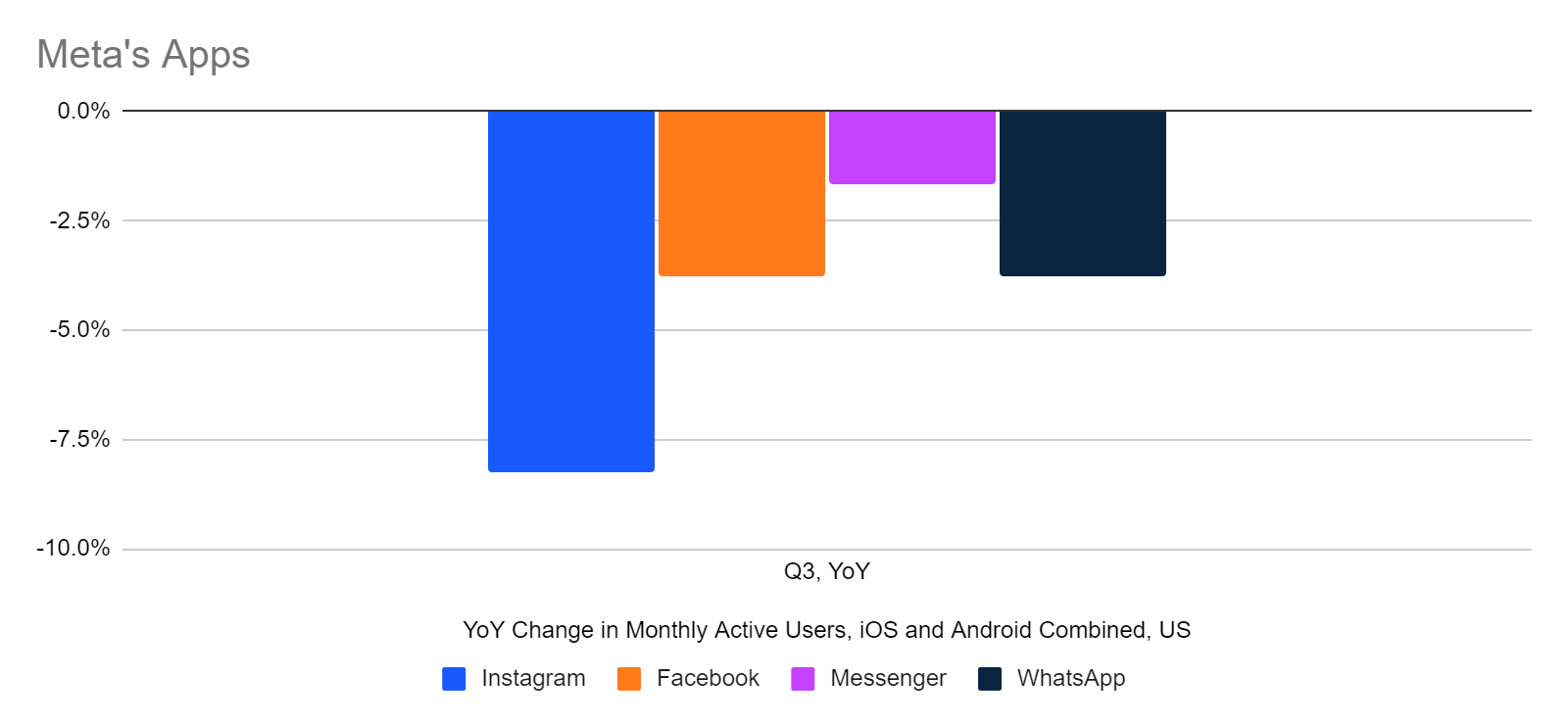 chat: decline in monthly active users of Meta's apps in the US