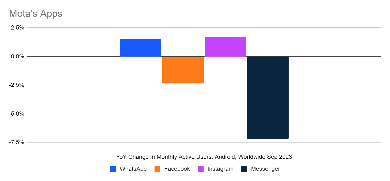 chart: year over year change in monthly users, worldwide, for Android