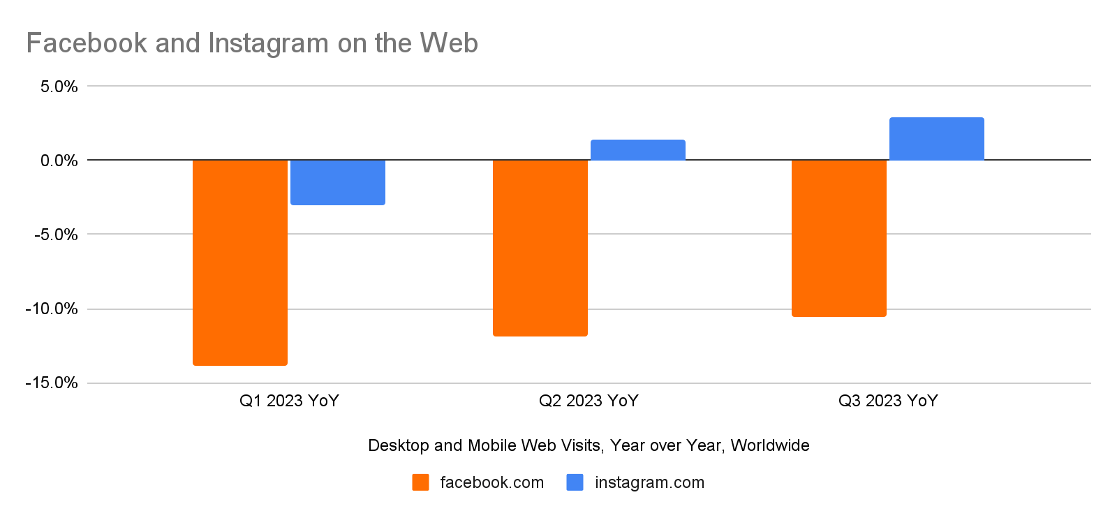 chart: Facebook and Instagram on the web