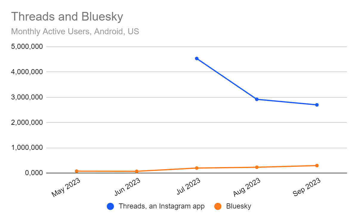 Chart: Threads down from July peak