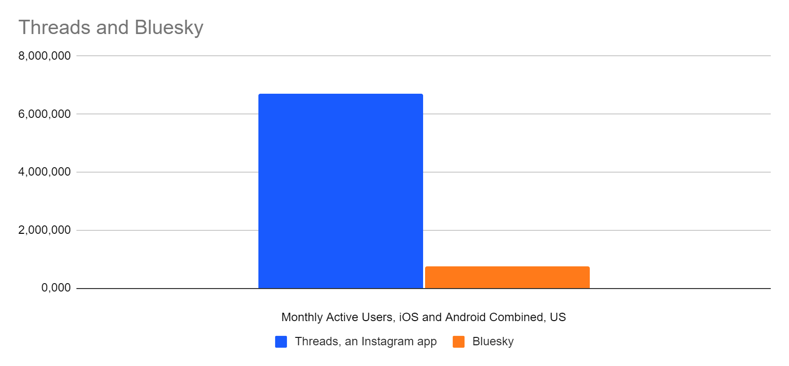 Chart: how much bigger Threads is than Bluesky