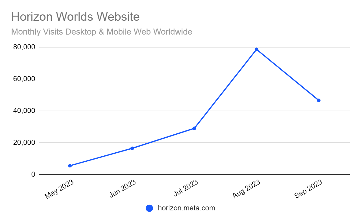 chart: the recent surge of interest in Horizon Worlds