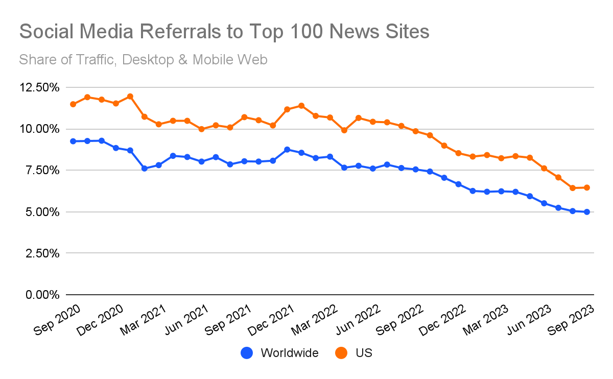 chart: social referrals to top news sites