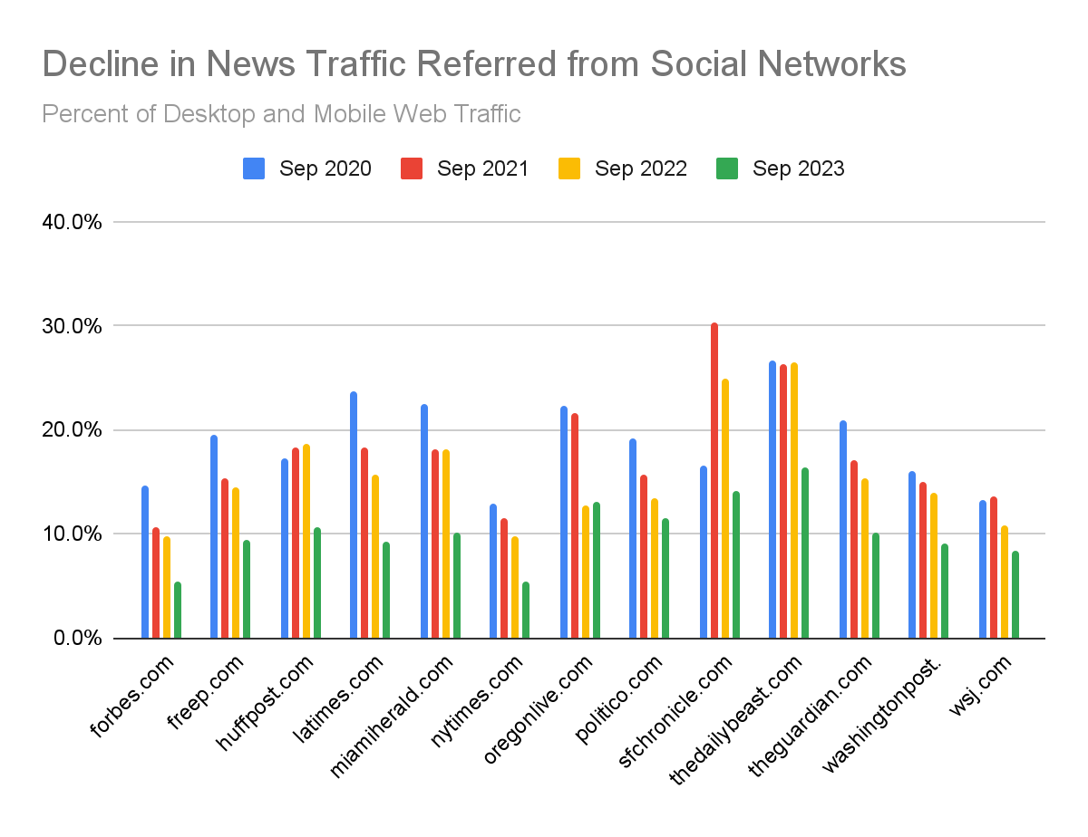 chart: social traffic to selected publications
