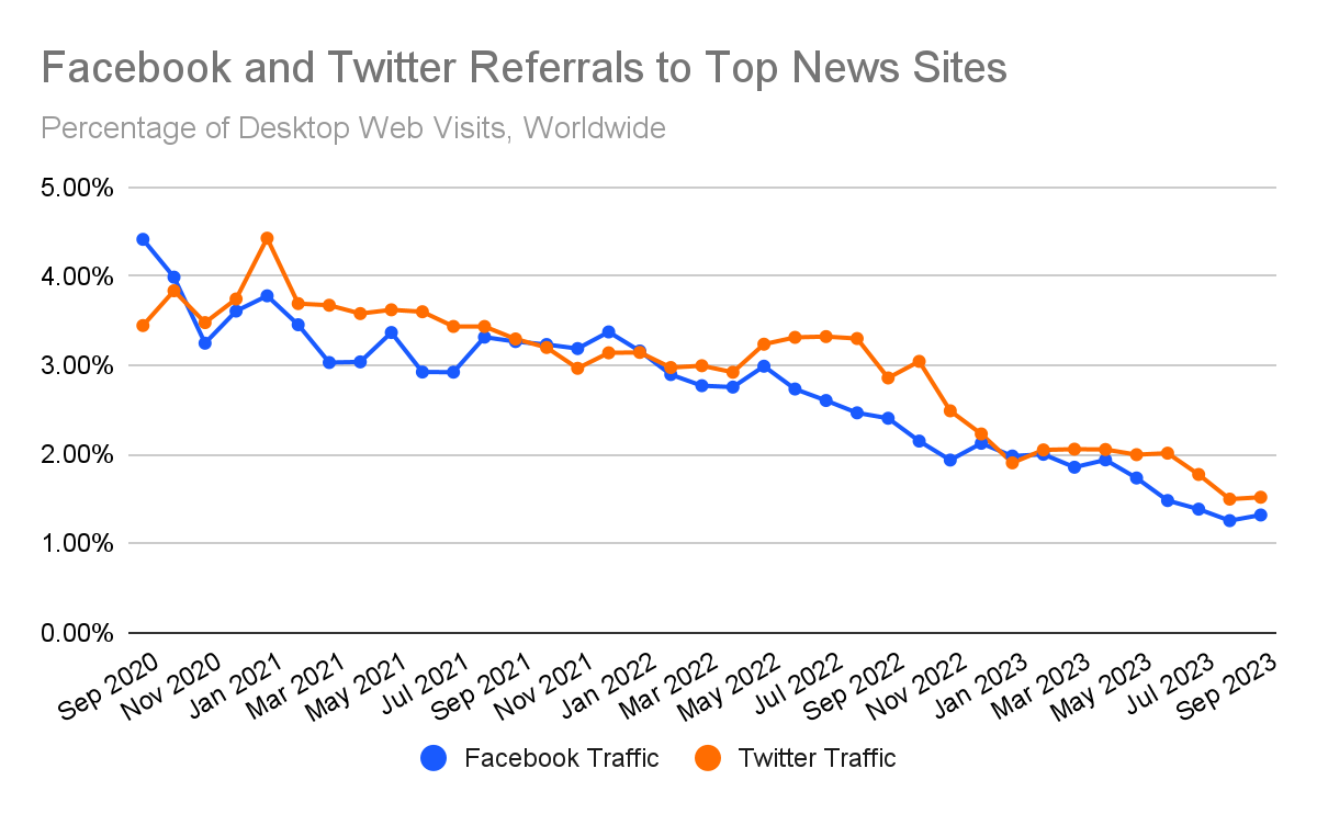 chart: facebook and twitter referrals to news sites