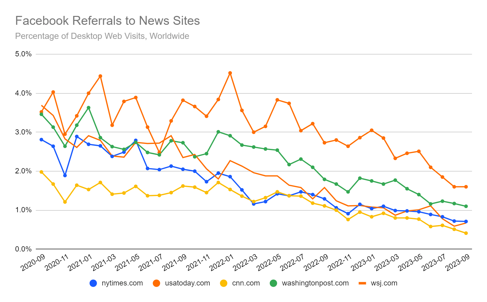 chart: facebook.com referrals to selected news sites