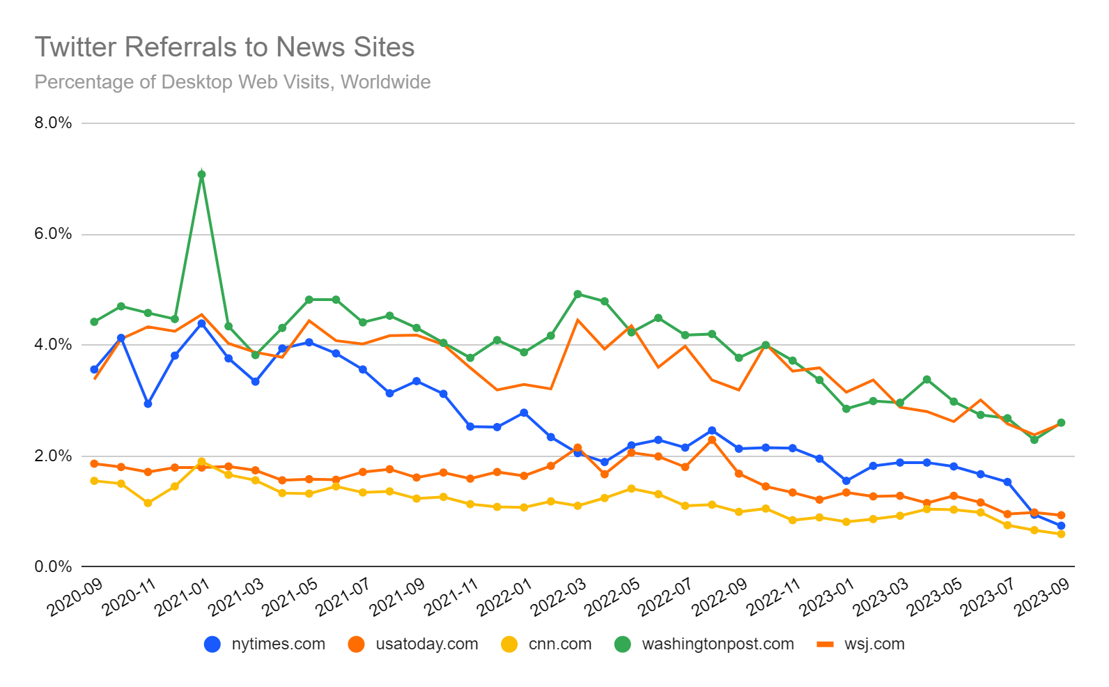 chart: twitter.com referrals to selected news sites