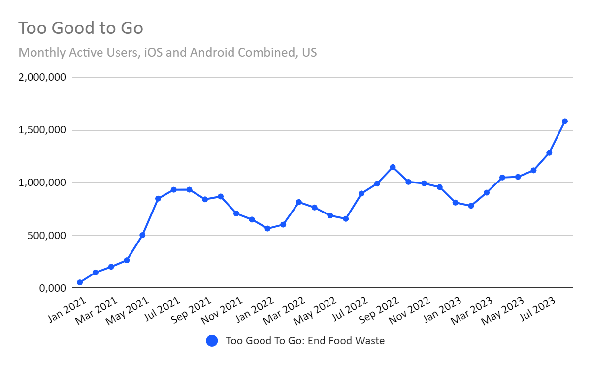 chart: monthly active users of Too Good to Go for the US