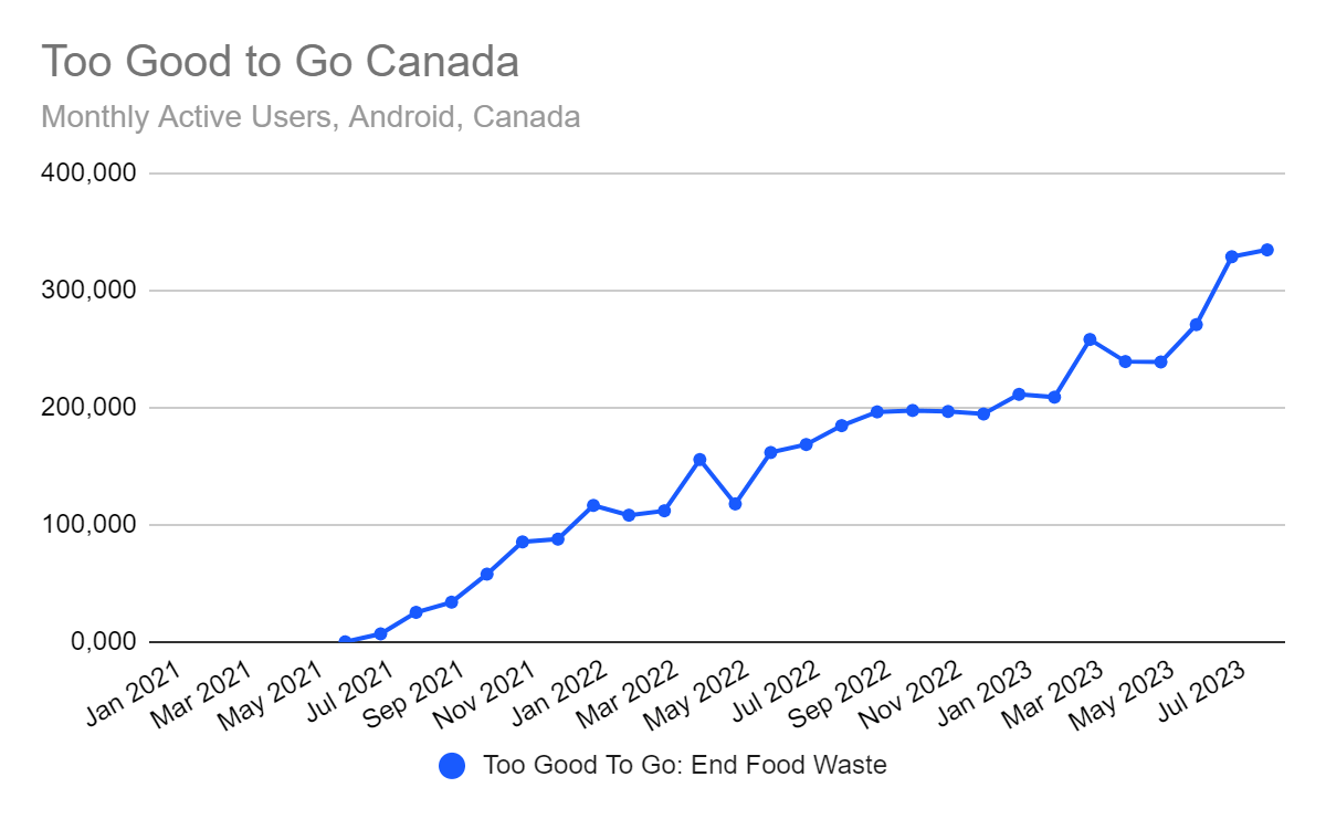 chart: monthly active users of Too Good to Go for Canada