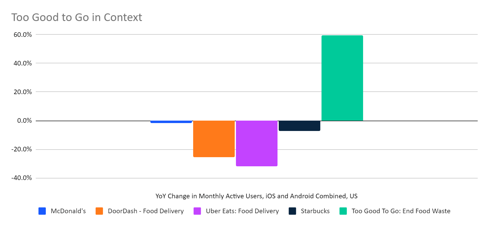 chart: Too Good to Go YoY change compared with other food and drink apps in the US