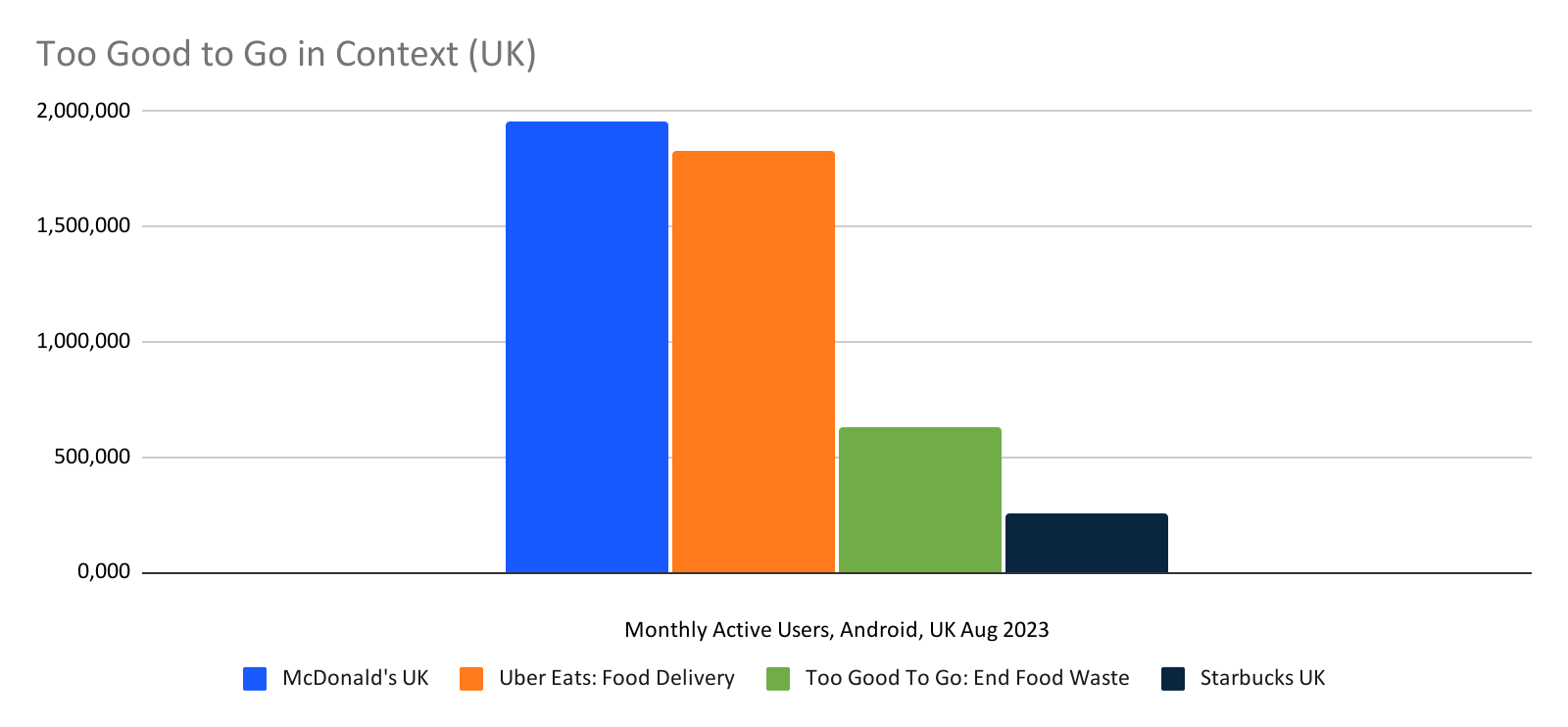 chart: Too Good to Go compared with other food and drink apps in the UK