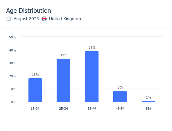 chart: Too Good to Go age distribution, UK (Android)