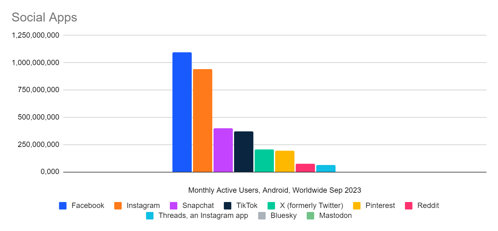 图表显示:全球范围内,在 Android 上,X 应用与其他竞争对手的对比