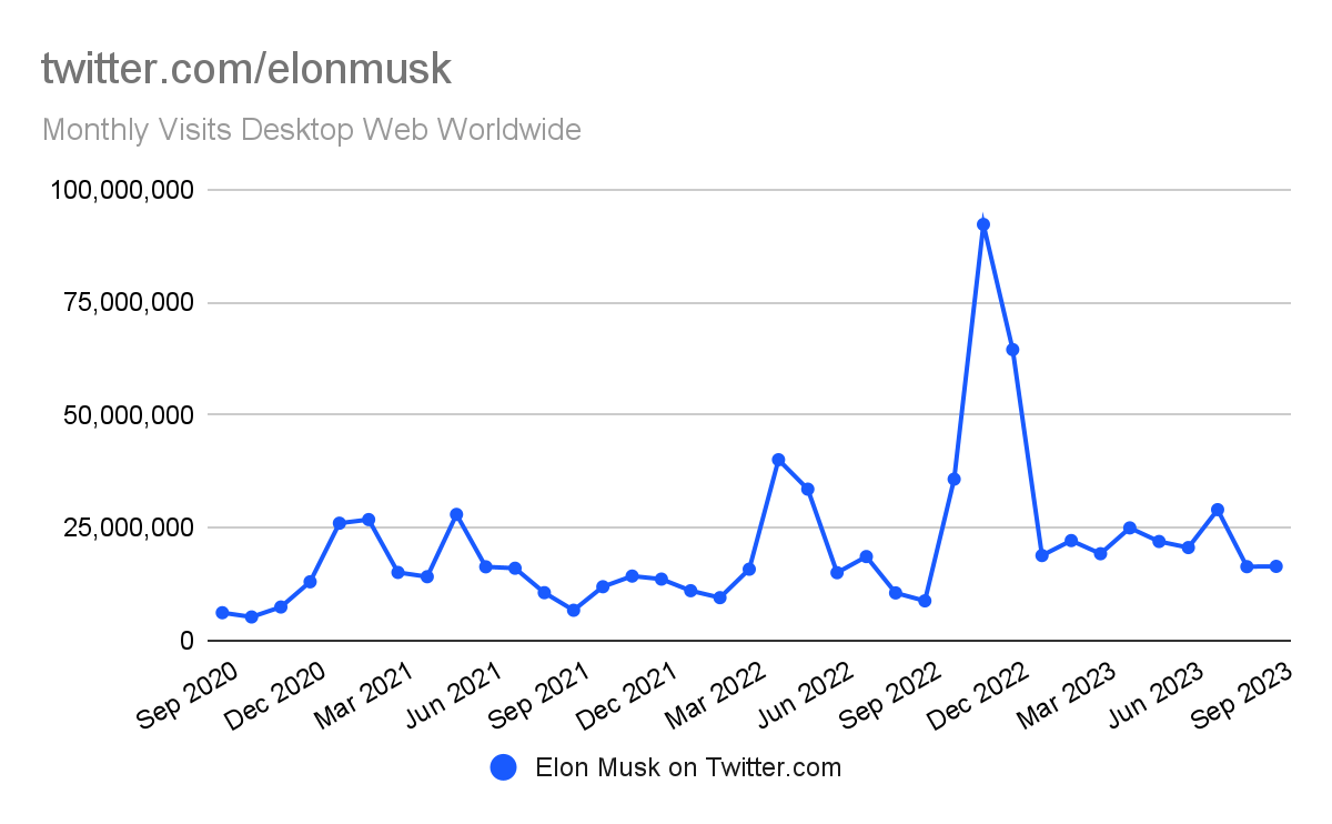 图表：访问 Musk 在 twitter.com 上的个人资料和帖子的流量