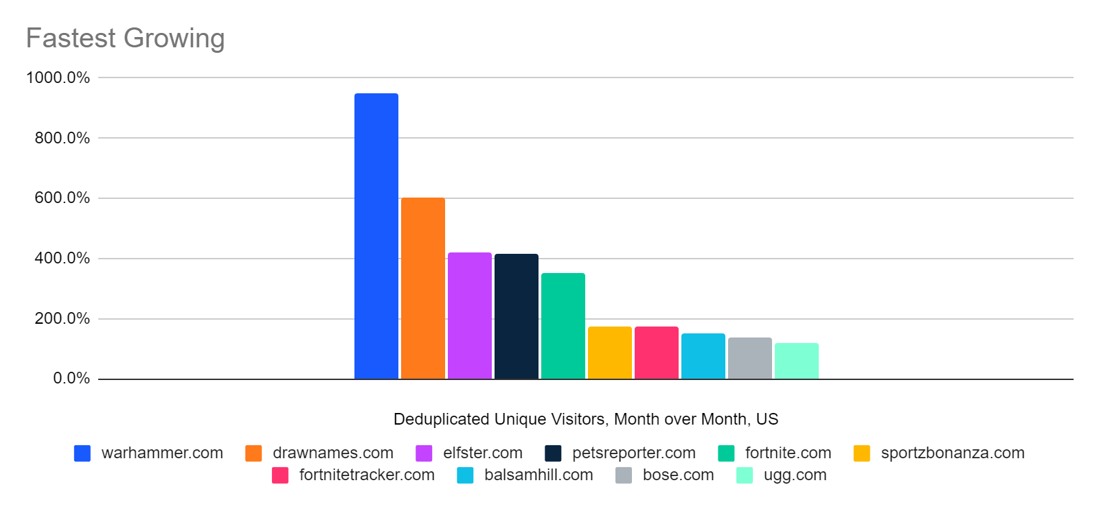 Chart: Warhammer's sudden popularity in the US, based on unique visitors