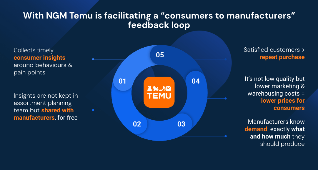 Temu’s Manufacturing feedback loop