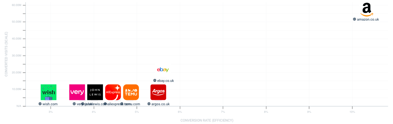 Temu vs. Top Competitors - Conversion Rate & Converted Visits - UK