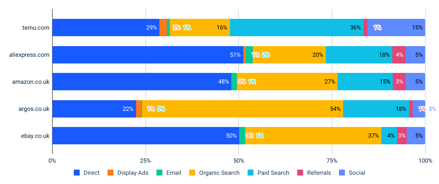 Temu vs. Top Competitors - Marketing Channels in Traffic Share - UK 