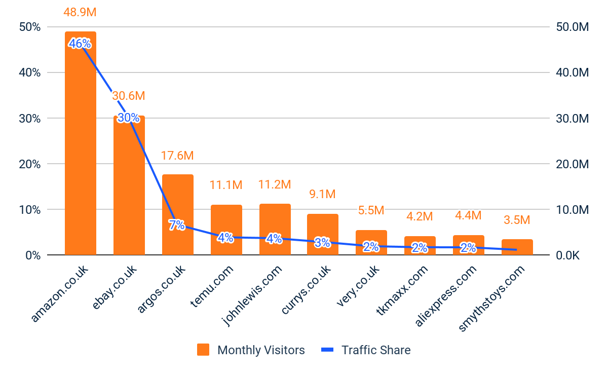 Top 10 Multi-category Retailers - Unique Visitors & Traffic Share - UK