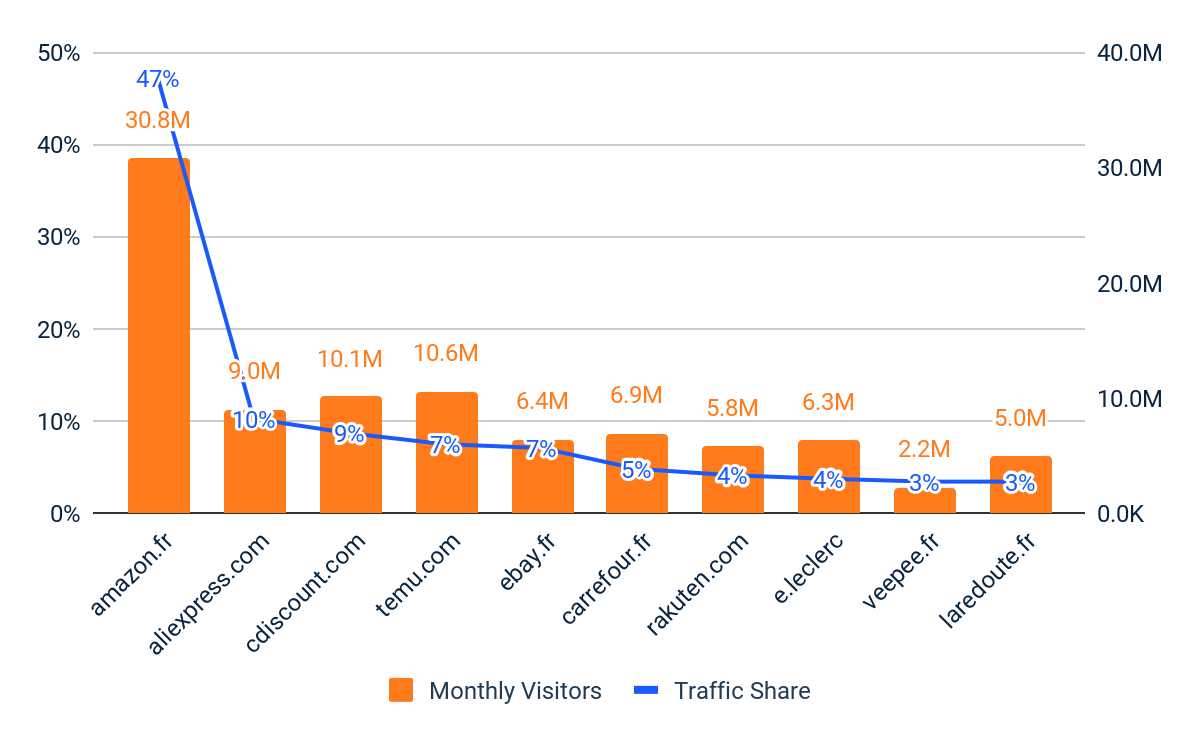 Top 10 Multi-category Retailers - Unique Visitors & Traffic Share - France