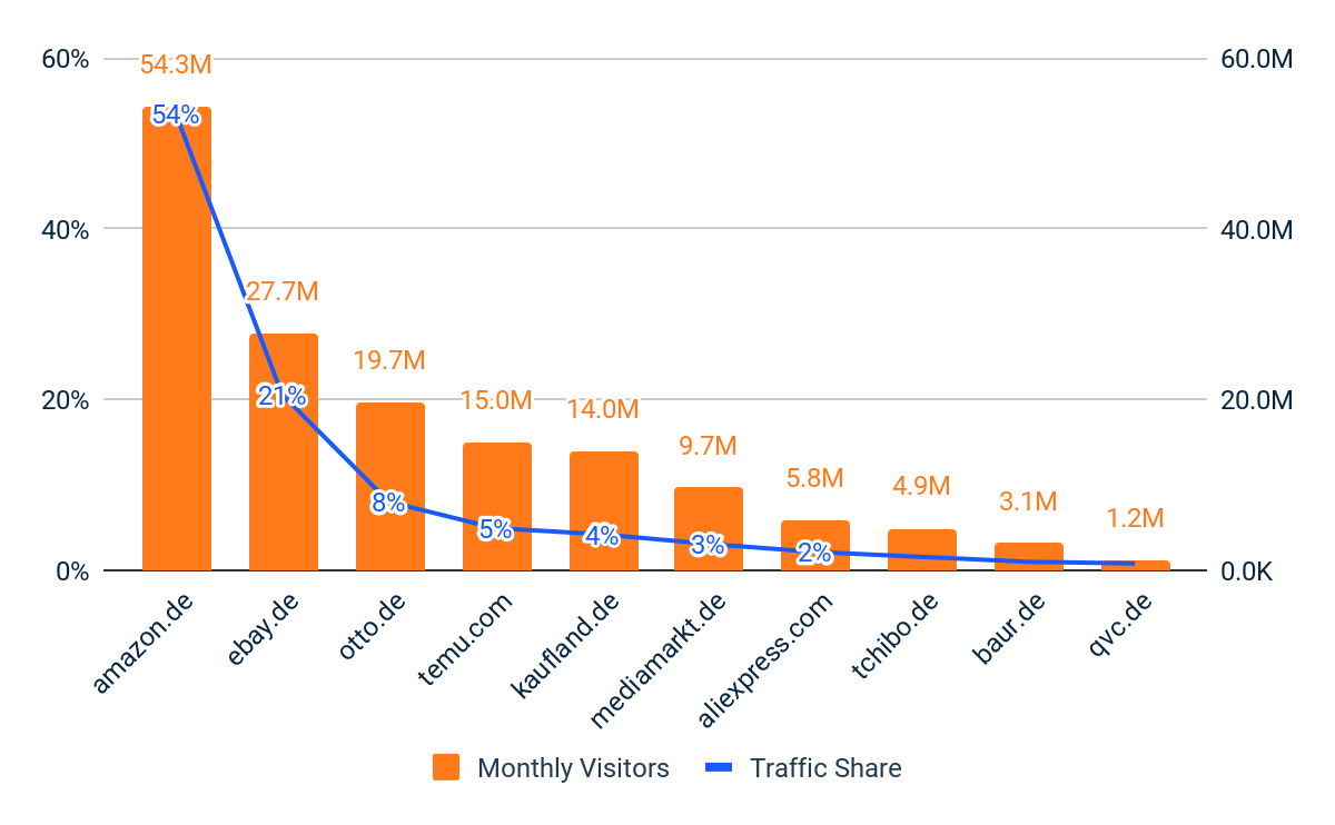 Top 10 Multi-category Retailers - Unique Visitors & Traffic Share - Germany