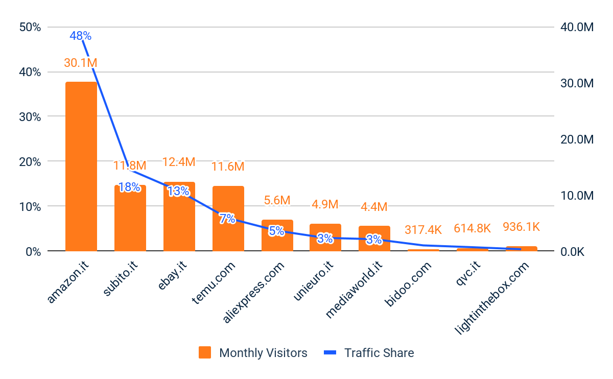 Top 10 Multi-category Retailers - Unique Visitors & Traffic Share - Italy