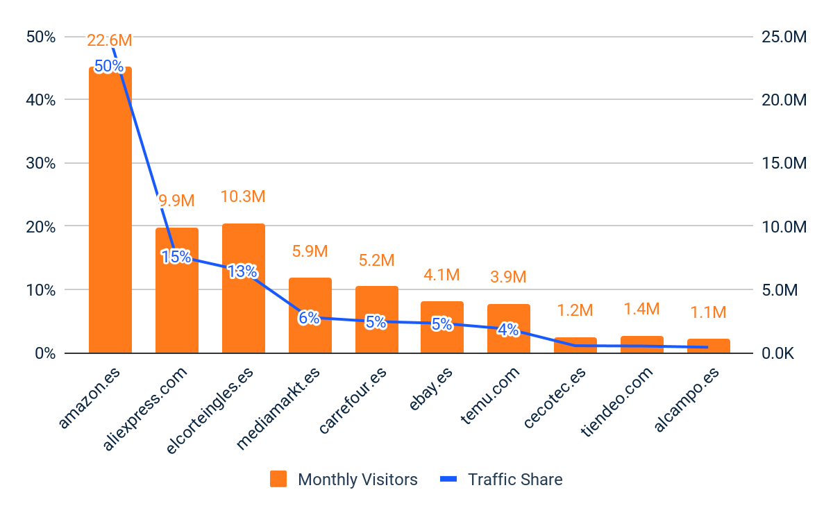 Top 10 Multi-category Retailers - Unique Visitors & Traffic Share - Spain