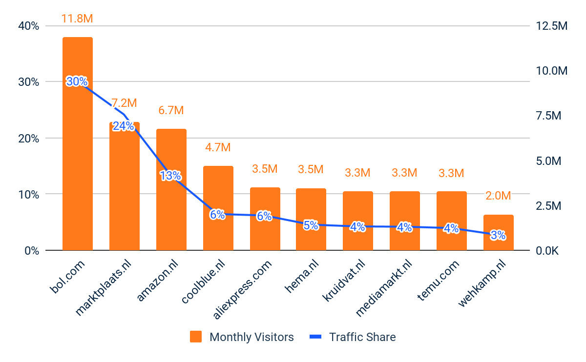 Top 10 Multi-category Retailers - Unique Visitors & Traffic Share - Netherlands