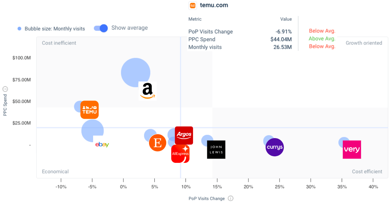 Temu vs. Competitors - Cost Efficiency - UK
