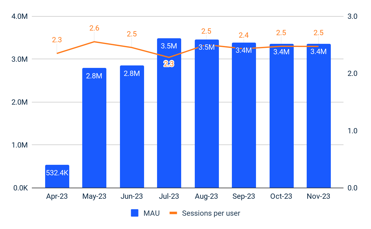 Temu - Monthly Active Users & Sessions Per User - UK