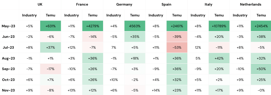 Visits MoM Growth - Marketplace Industry vs. Temu.com