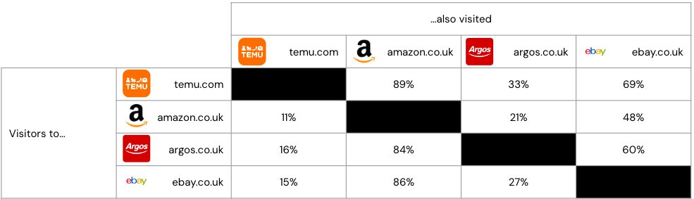 Temu vs. Top Competitors - Audience Overlap - UK