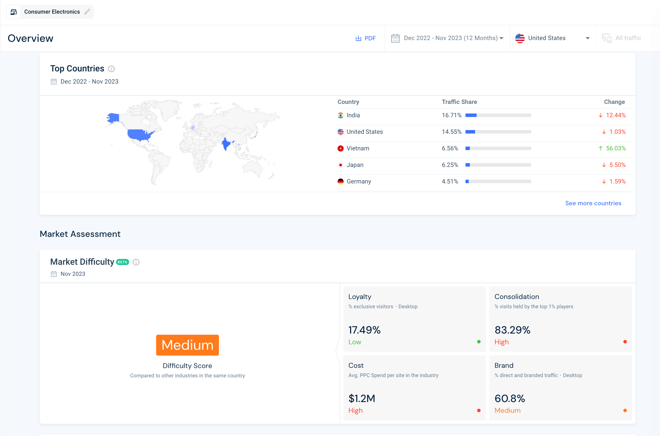 top markets for a consumer electronics manufacturer
