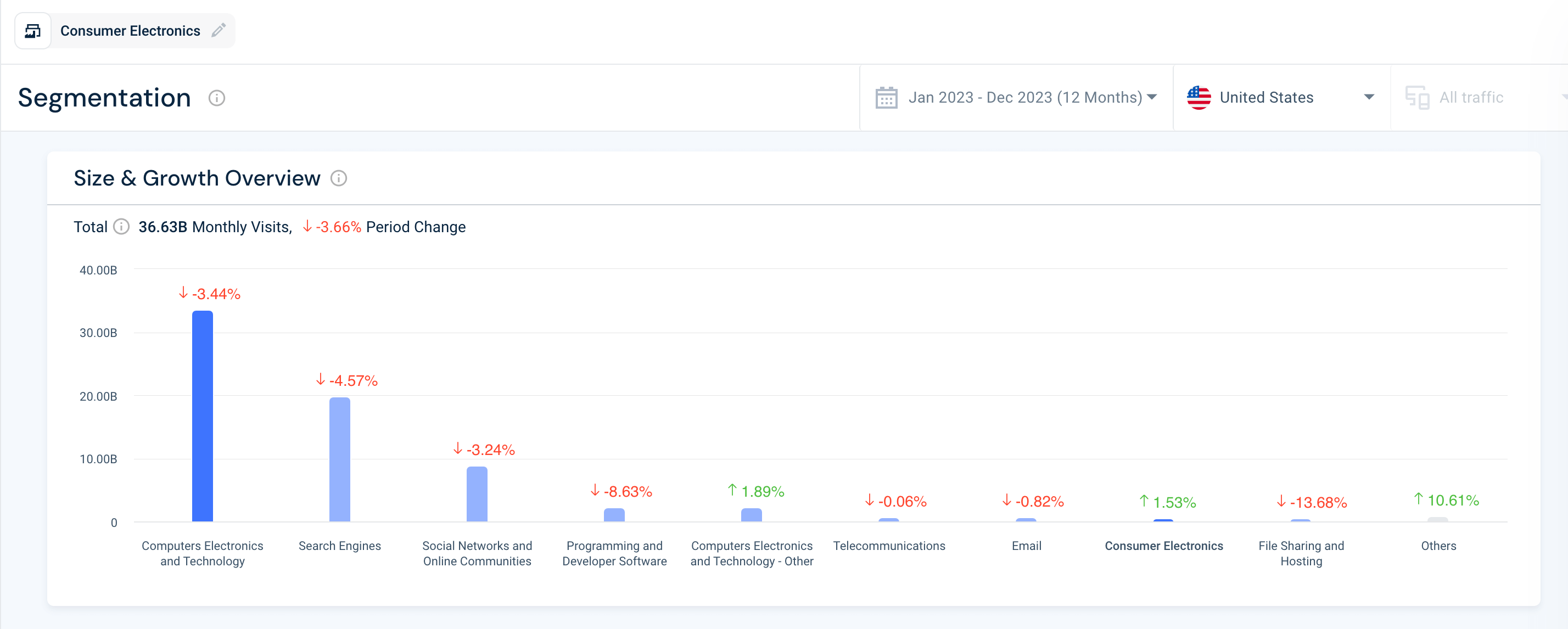 Market Segmentation: Size & Growth