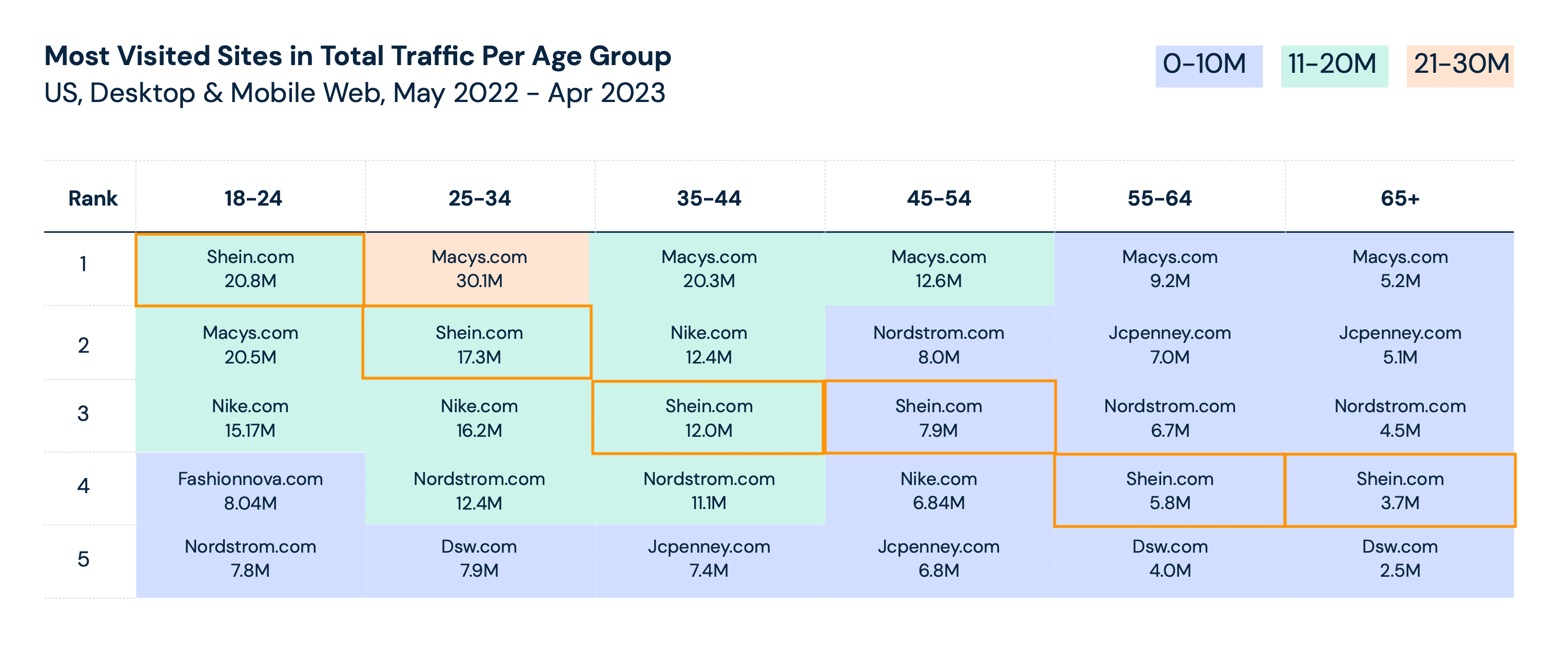 most visited ecommerce sites in total traffic per age group