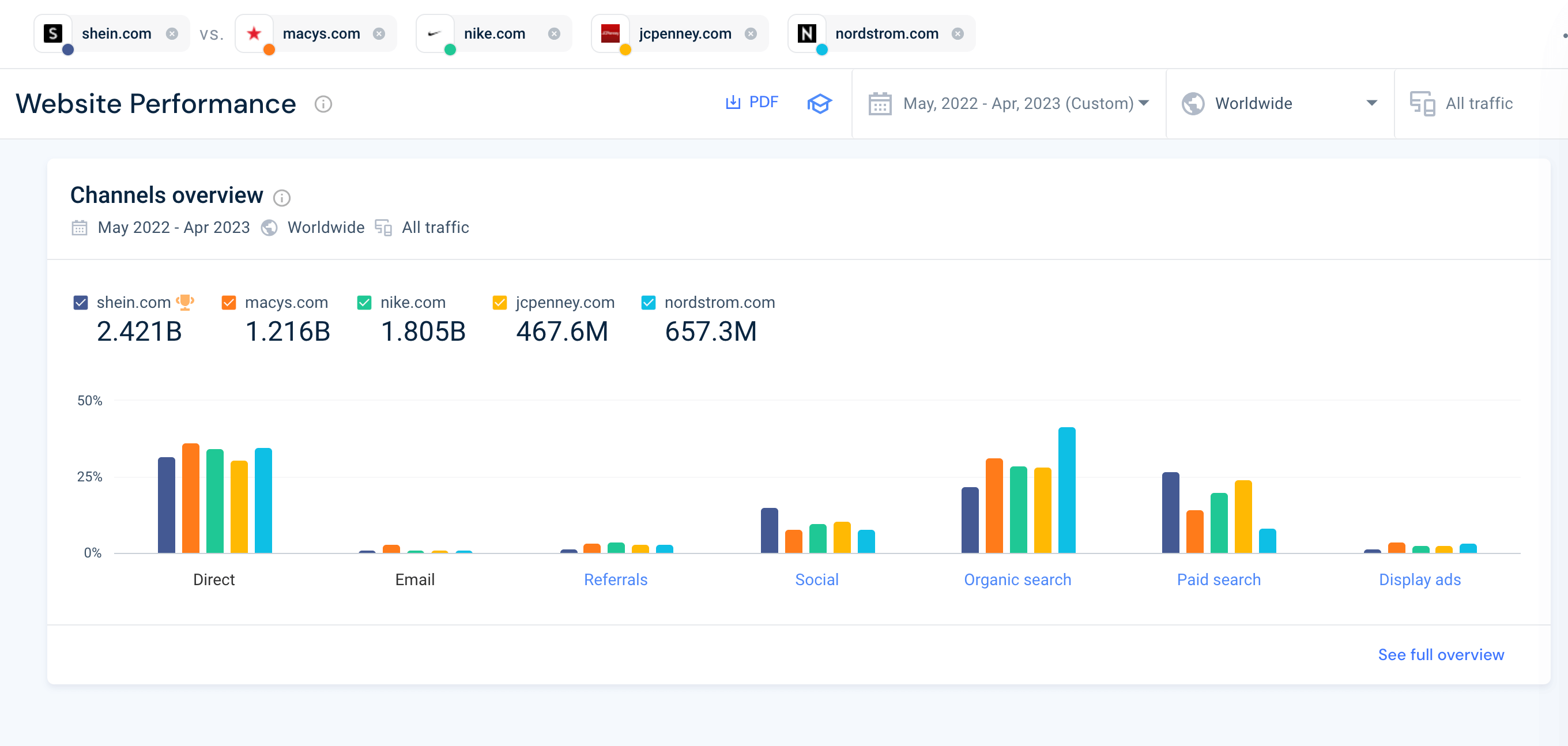 digital marketing channels comparison