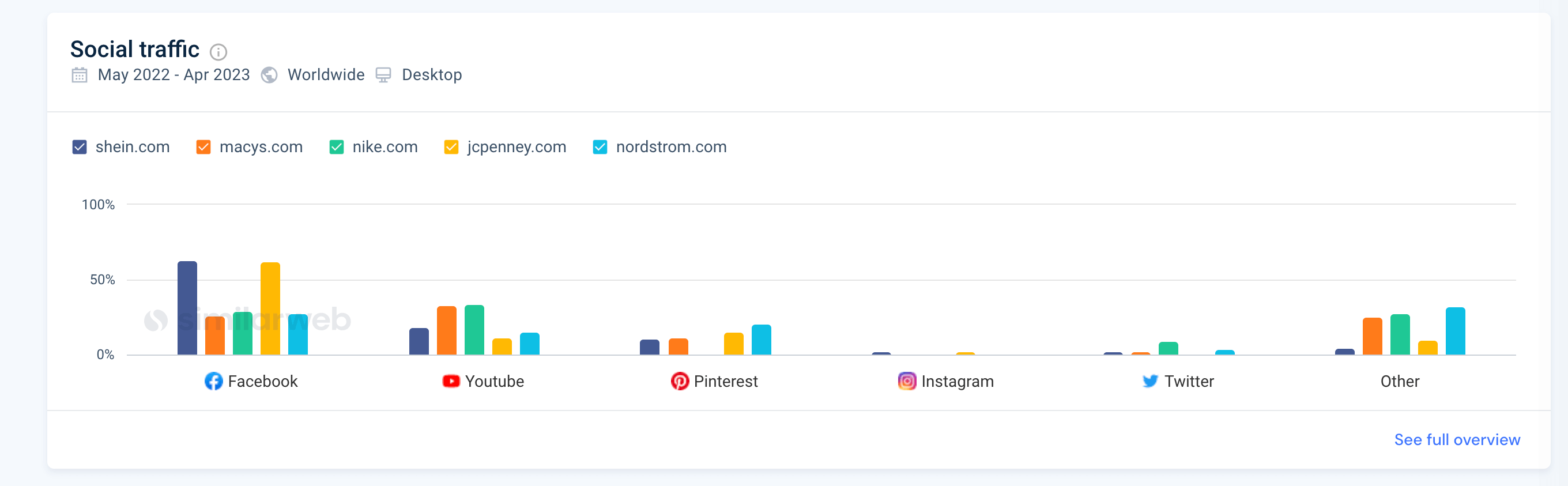 social media traffic analysis