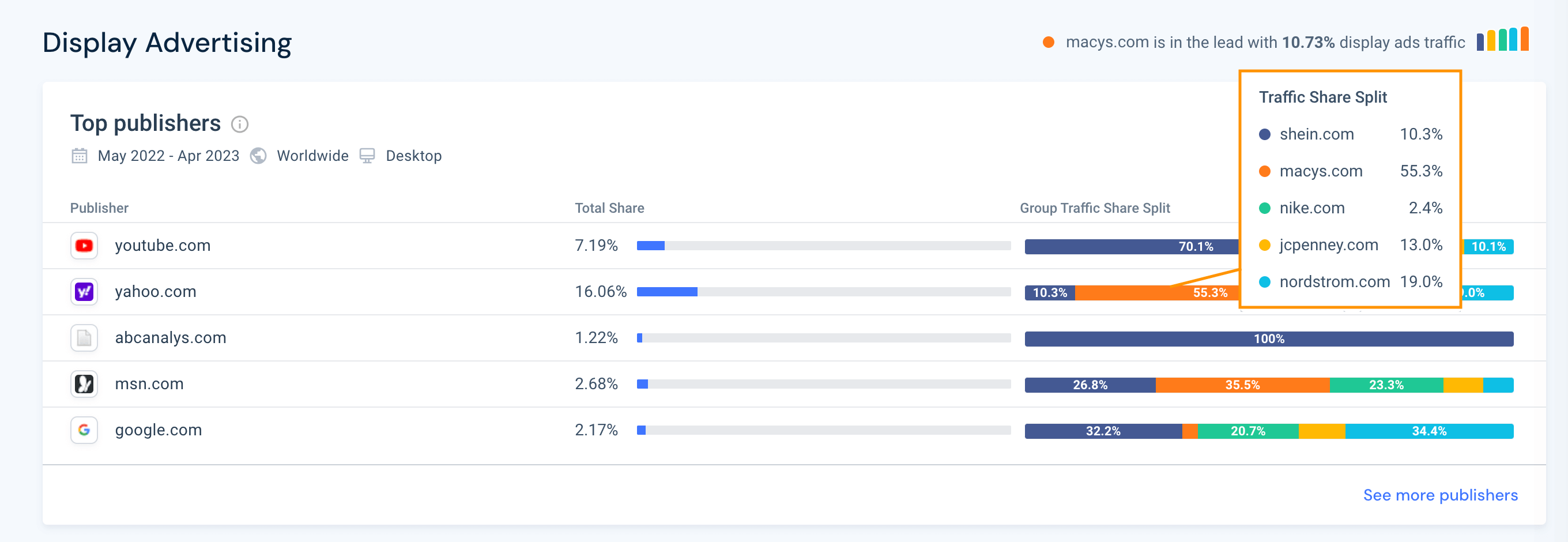 top publishers traffic analysis