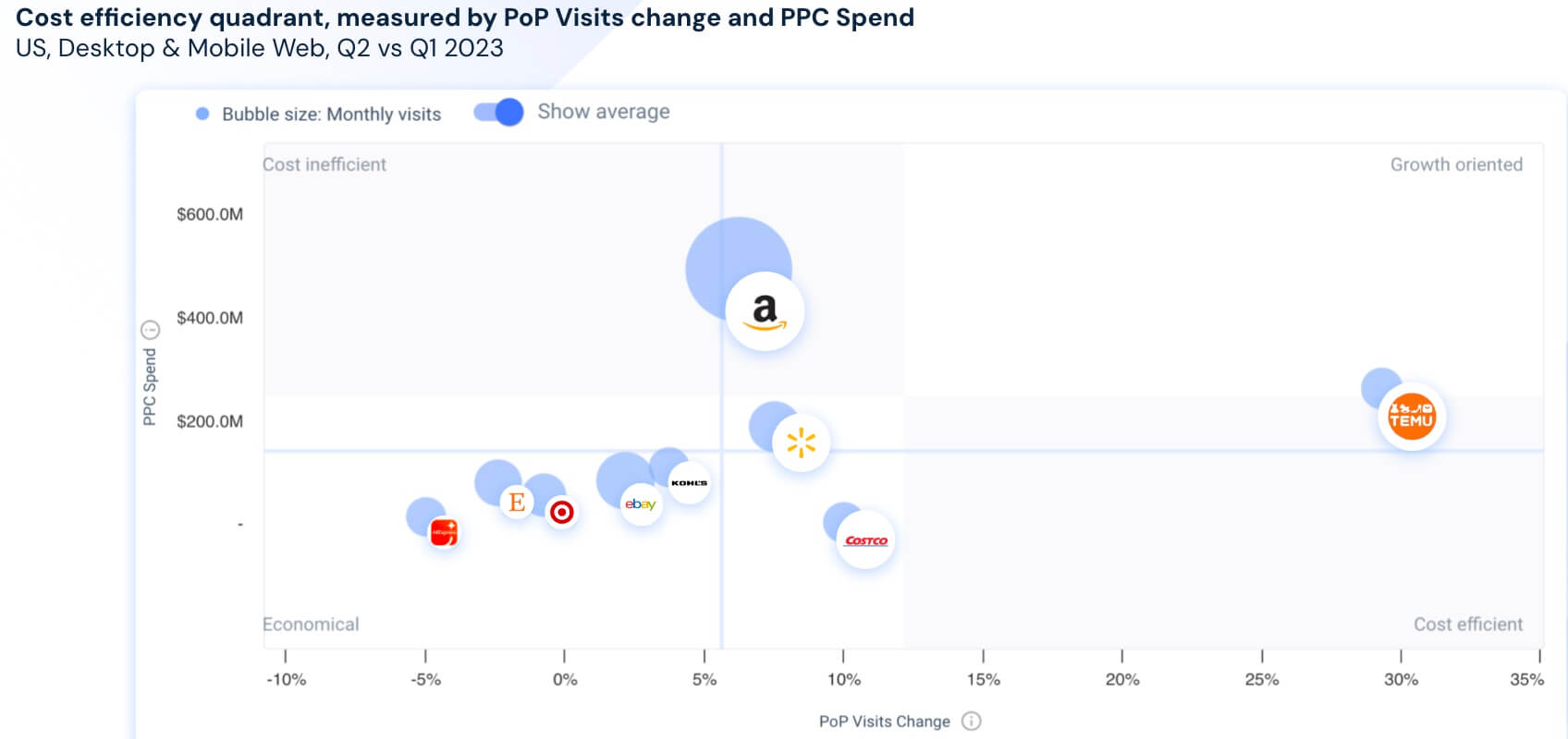 Cost efficiency quadrant, measured by PoP visits change in PPC spend