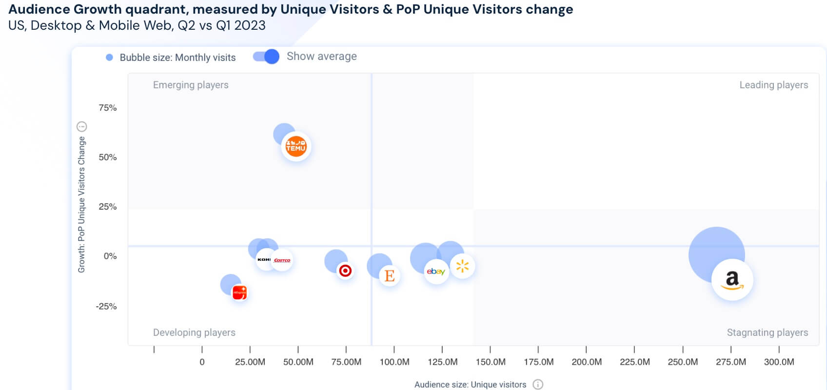 50% increase in traffic PoP