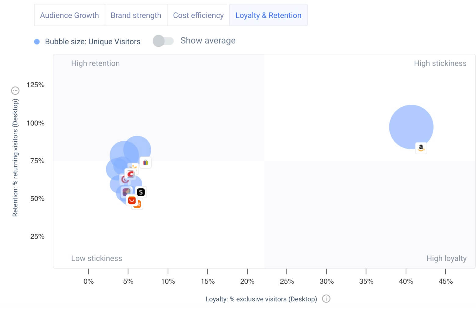 loyalty and retention for ecommerce sites