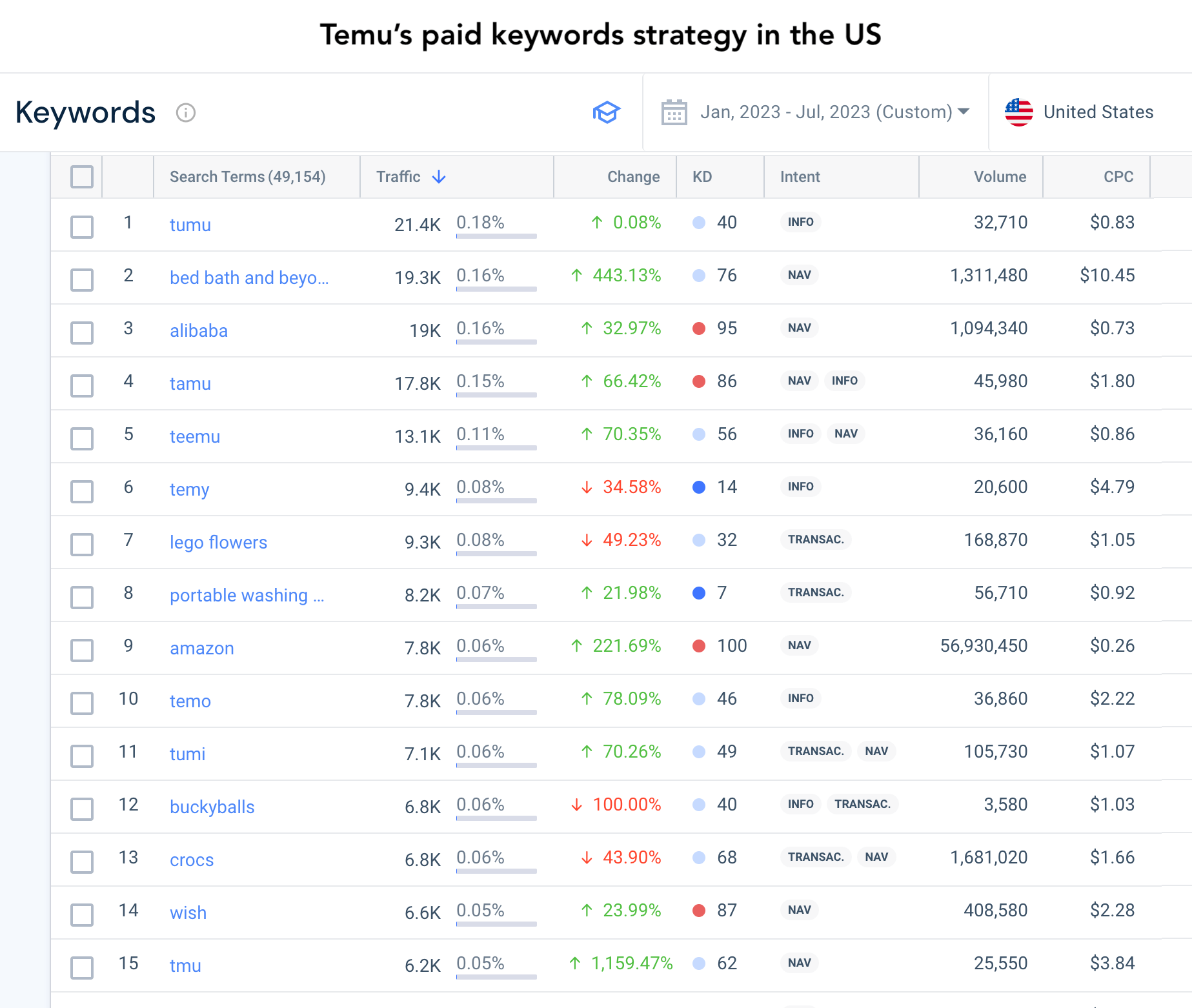 temu's paid keywords strategy in the US