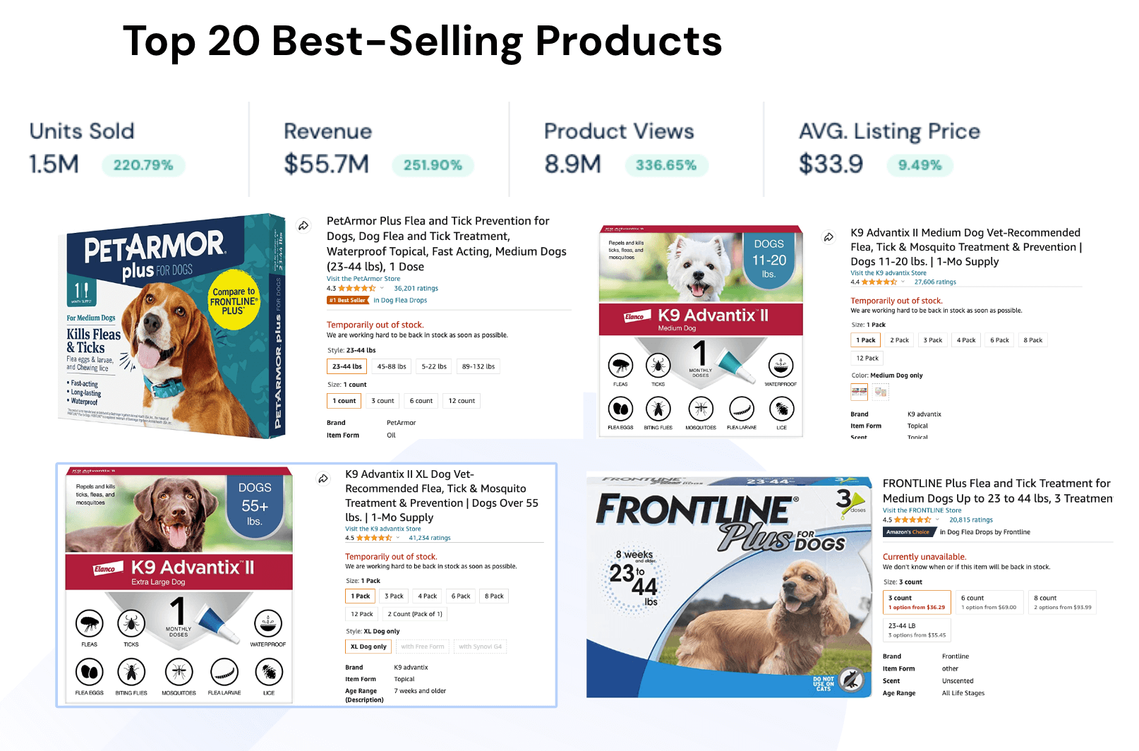 Top 20 Best Selling Products data for Vectra