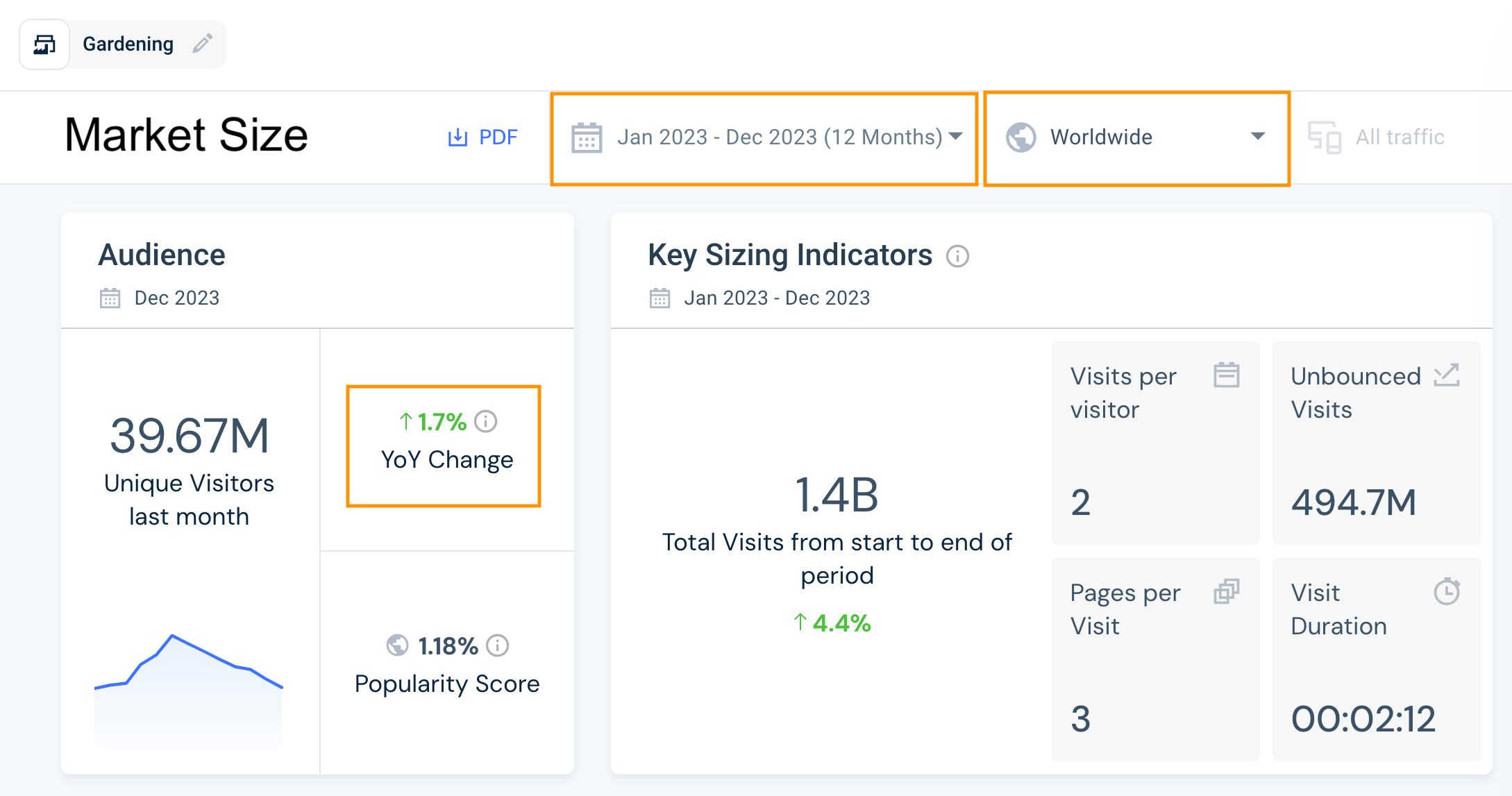 gardening category market's year-over-year (YoY) change and website traffic metrics