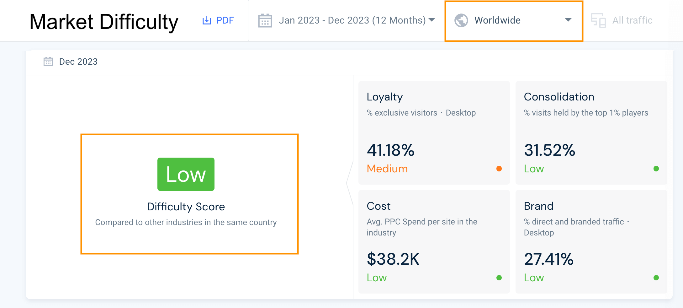low market difficulty