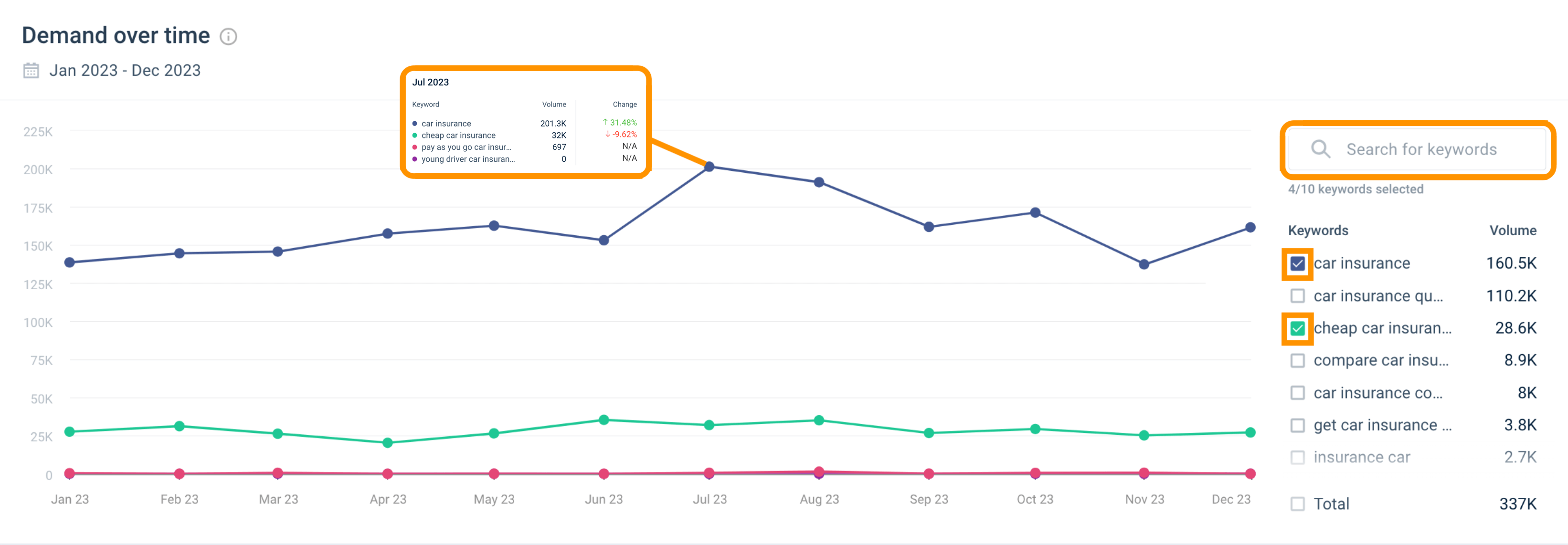 demand over time tool