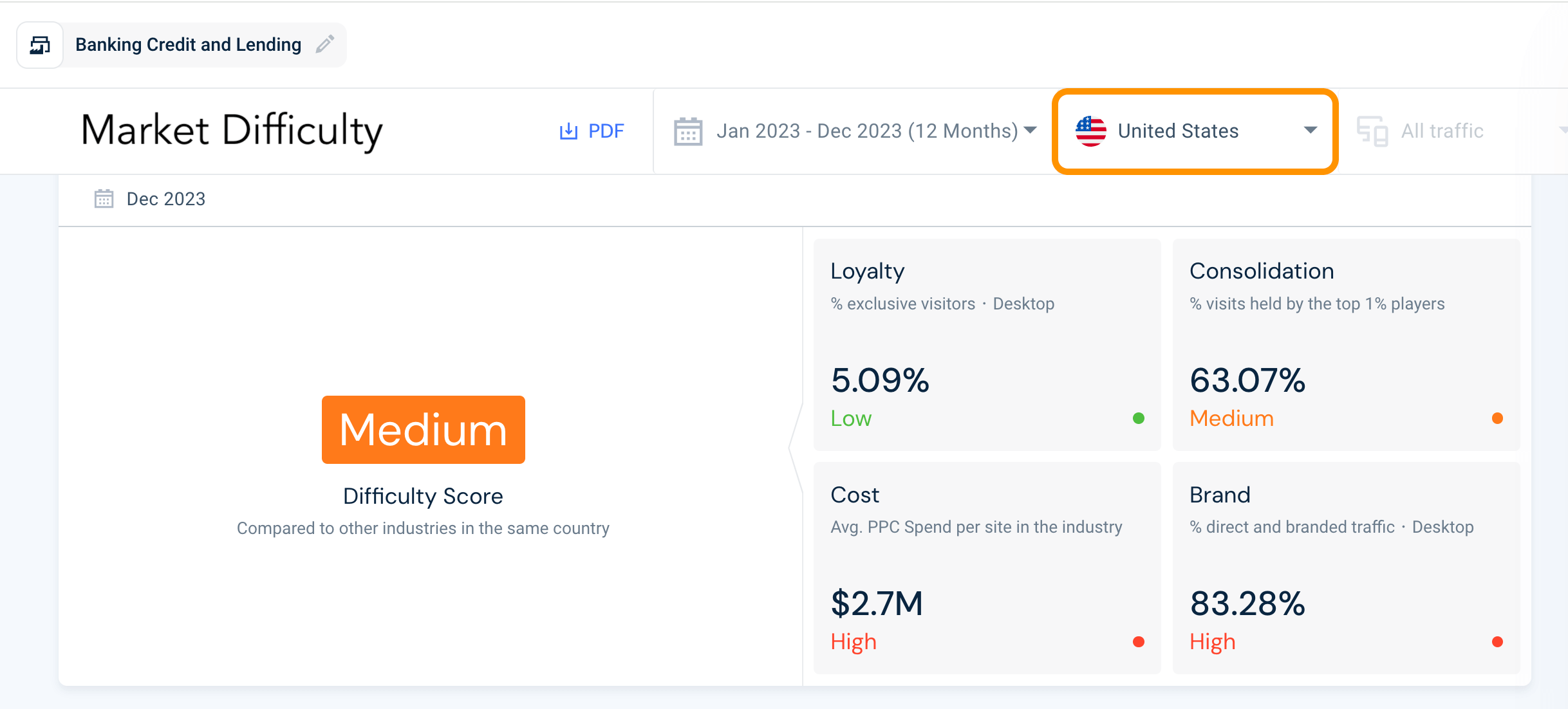 Analyze your market difficulty