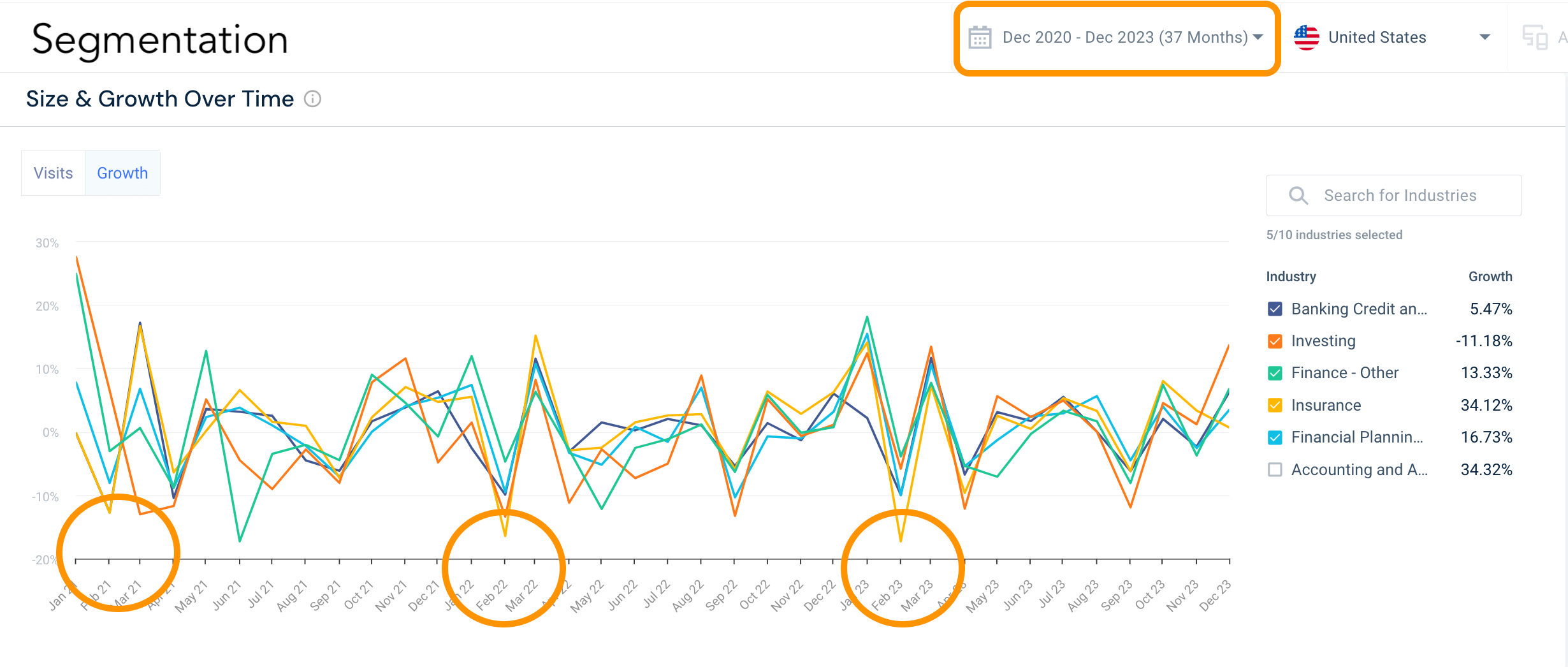 Segment your industry to discover peaks