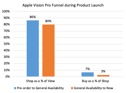 Vision pro funnel during launch
